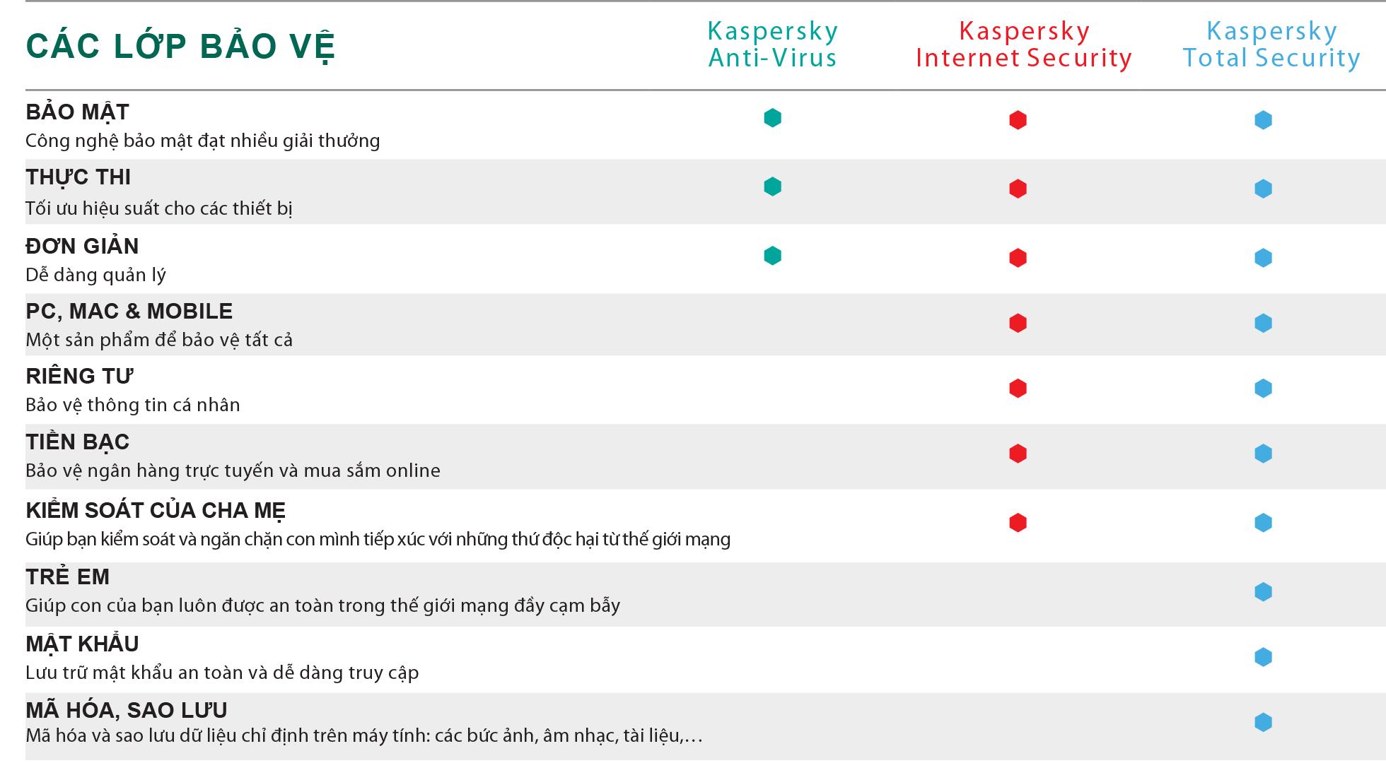 Bảng so sánh tính năng các dòng sản phẩm bảo mật cá nhân Kaspersky
