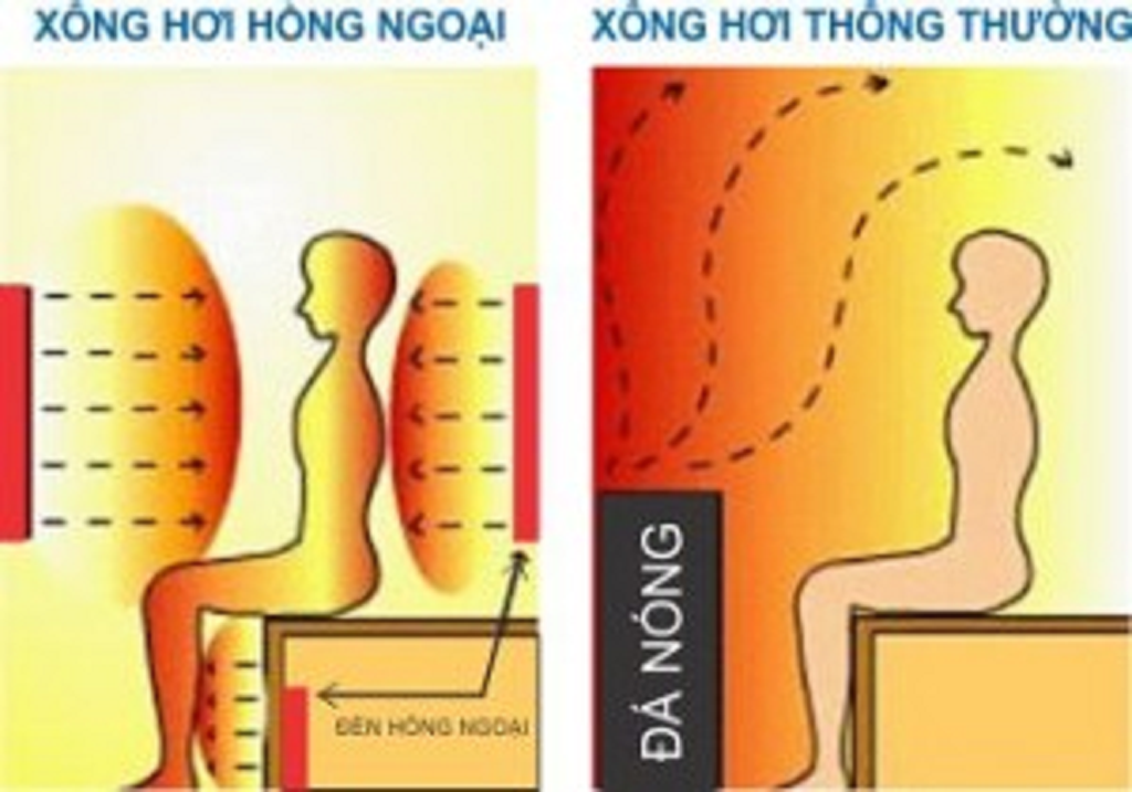 Cơ chế tác động khác nhau giữa phòng xông hơi hồng ngoại và xông hơi thông thường