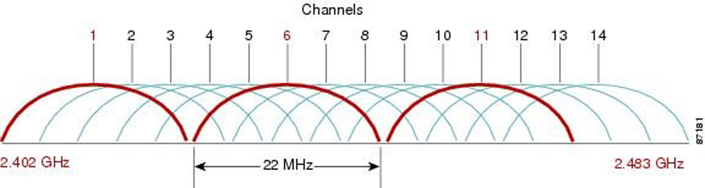 Các kênh (channel) của băng tần 2.4GHz và chỉ có 3 kênh là khả dụng.