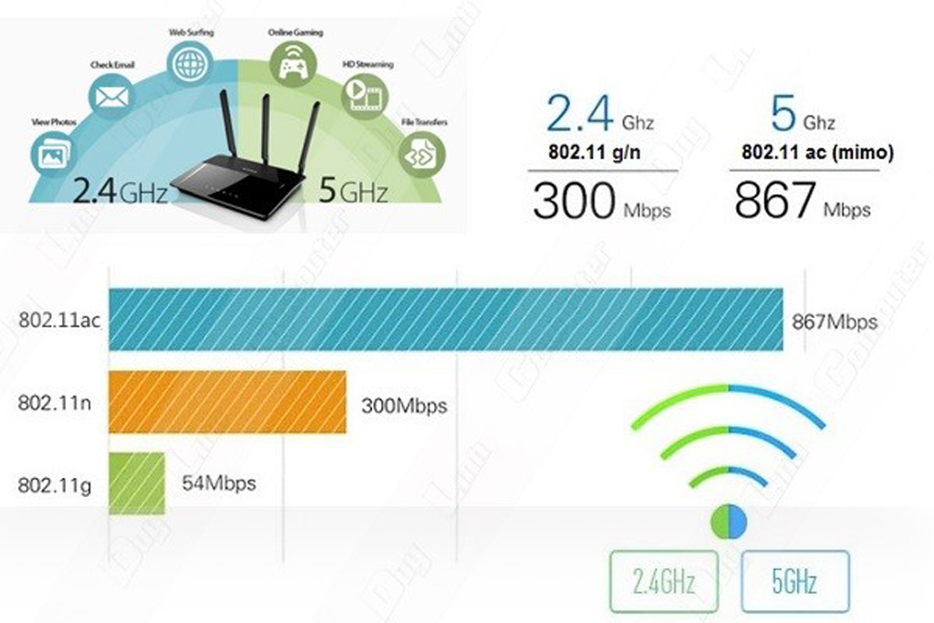 Tốc độ lý thuyết thậm chí có thể đạt tối đa 6.77Gbps ở băng tần 5Ghz khi sử dụng 8x8 Antenna, tương ứng gấp 11,5 lần so với chuẩn 802.11n cũ (băng tần 2.4GHz)