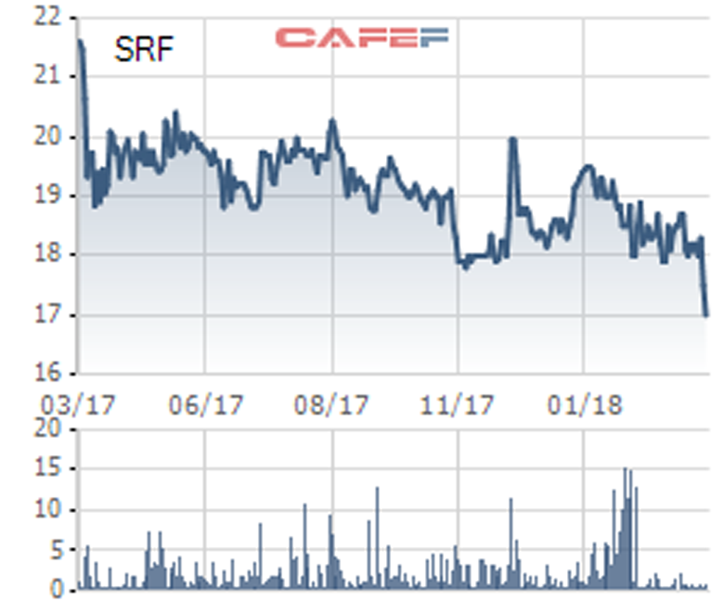 Giao dịch cổ phiếu SRF một năm qua