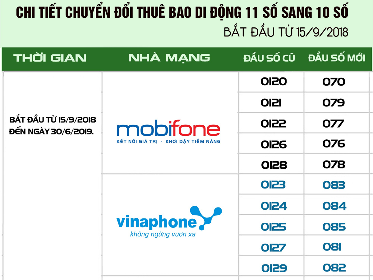 Việc đổi số sim vô tình dẫn đến việc thu mua sim 11 số giá cao