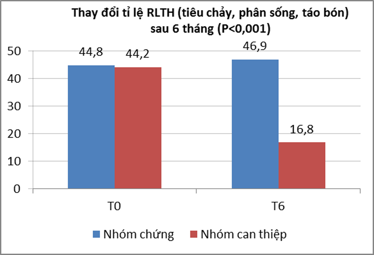 Tỷ lệ rối loạn tiêu hóa (RLTH) giảm rõ rệt 