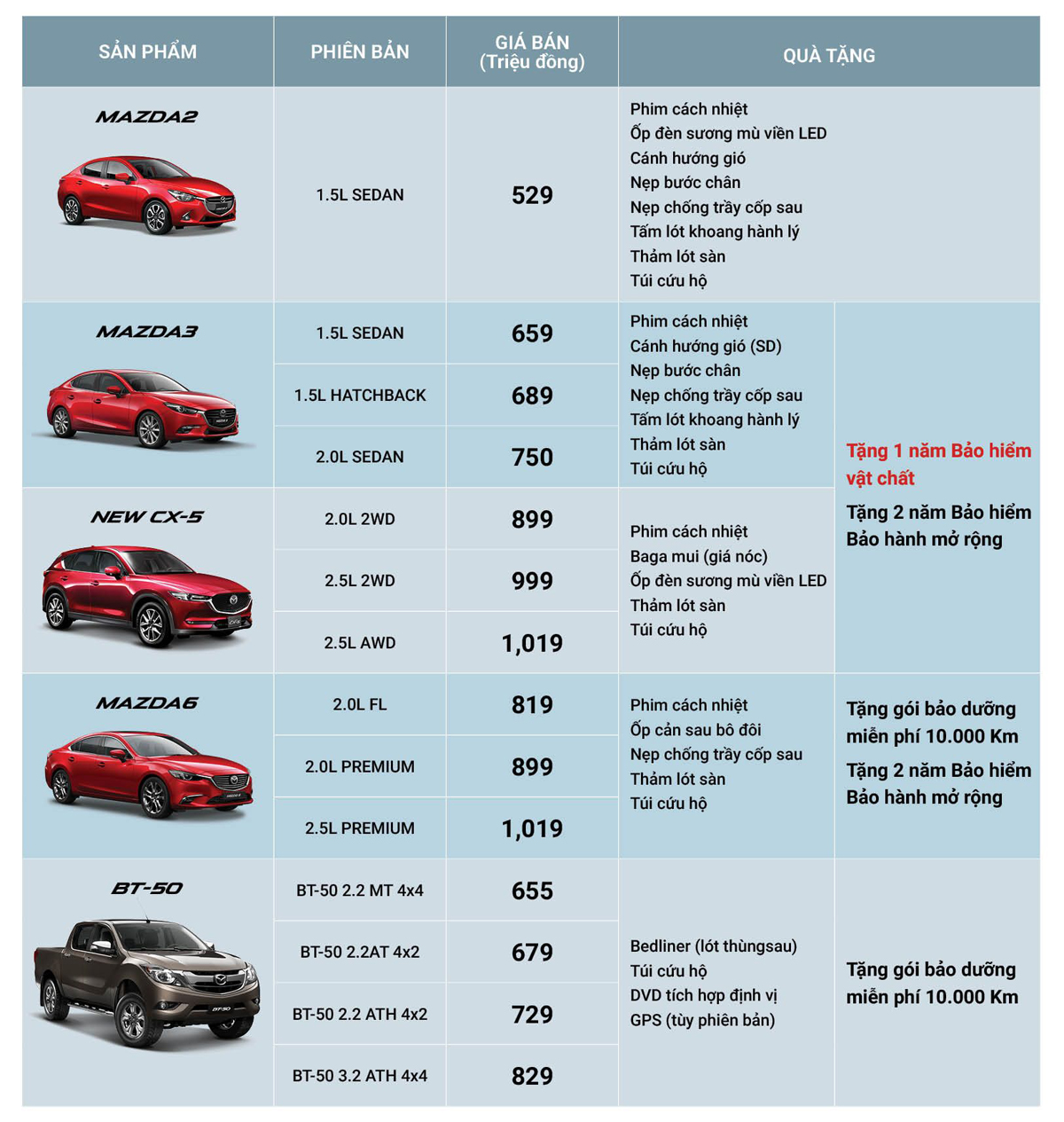 Bảng giá và quà tặng Mazda trong tháng 10.2018