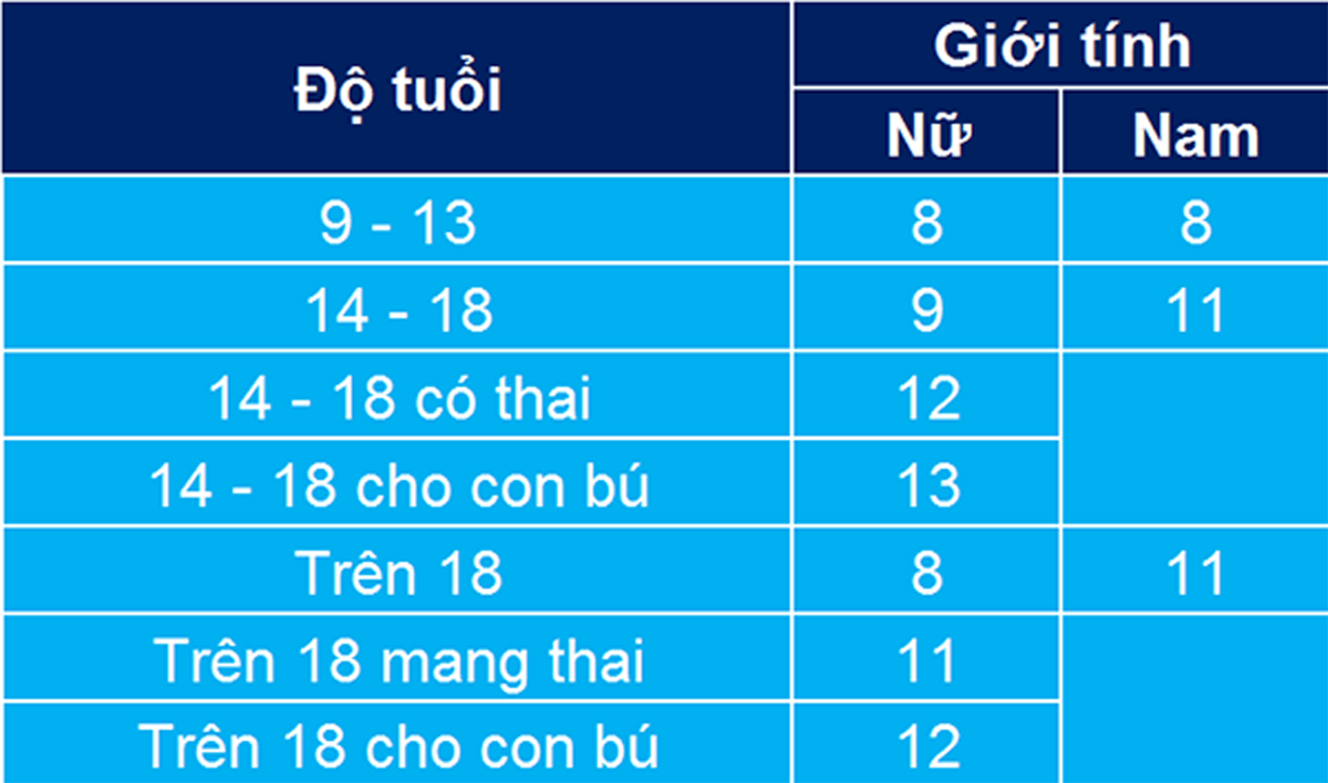 Lượng kẽm đề nghị bổ sung hằng ngày theo Viện Y tế quốc gia của Mỹ (đơn vị: minigram)