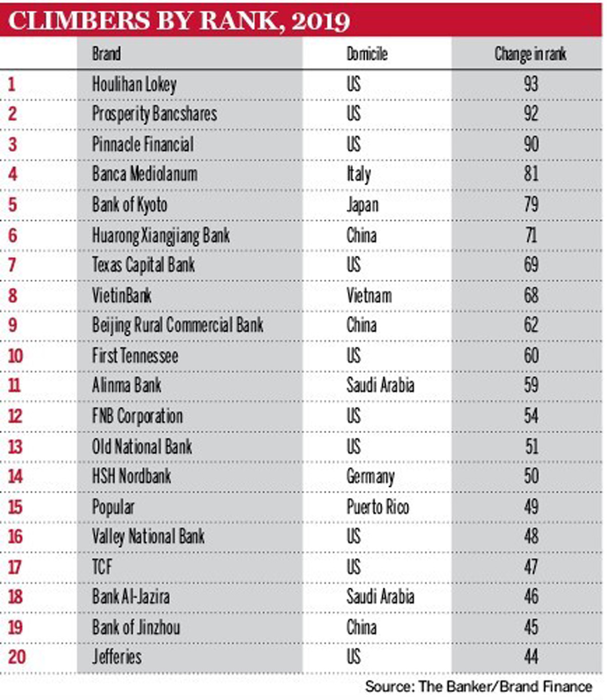 VietinBank xếp thứ 8 trong Top 20 ngân hàng thế giới thăng hạng mạnh nhất