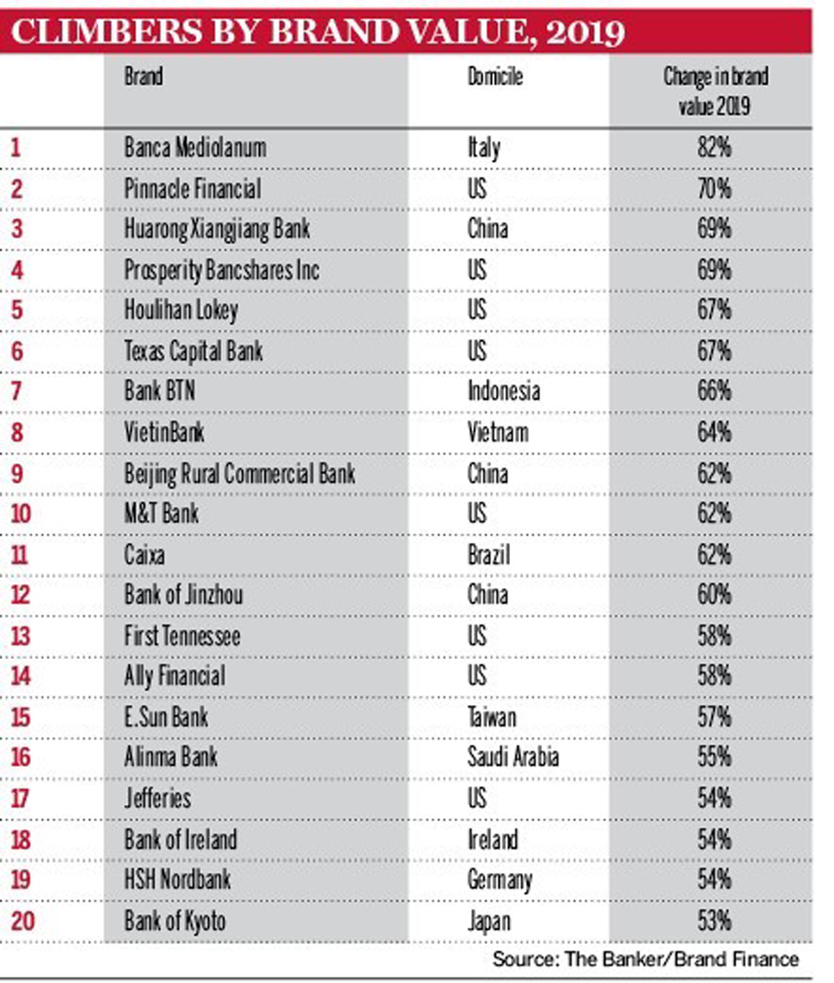 VietinBank xếp thứ 8 trong Top 20 ngân hàng thế giới có giá trị thương hiệu tăng cao nhất 