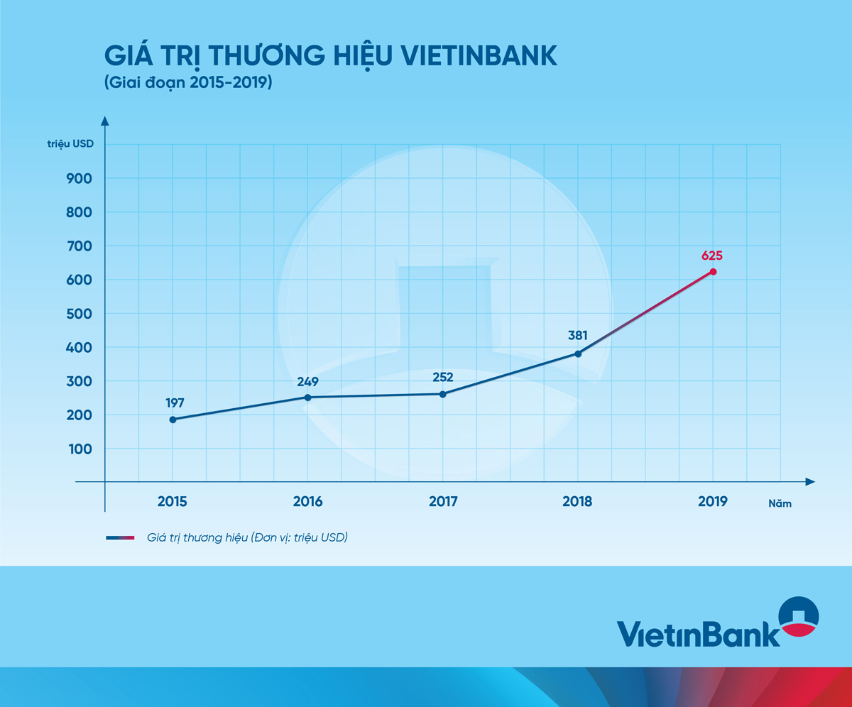 Giá trị thương hiệu VietinBank trong 5 năm (2015 - 2019)