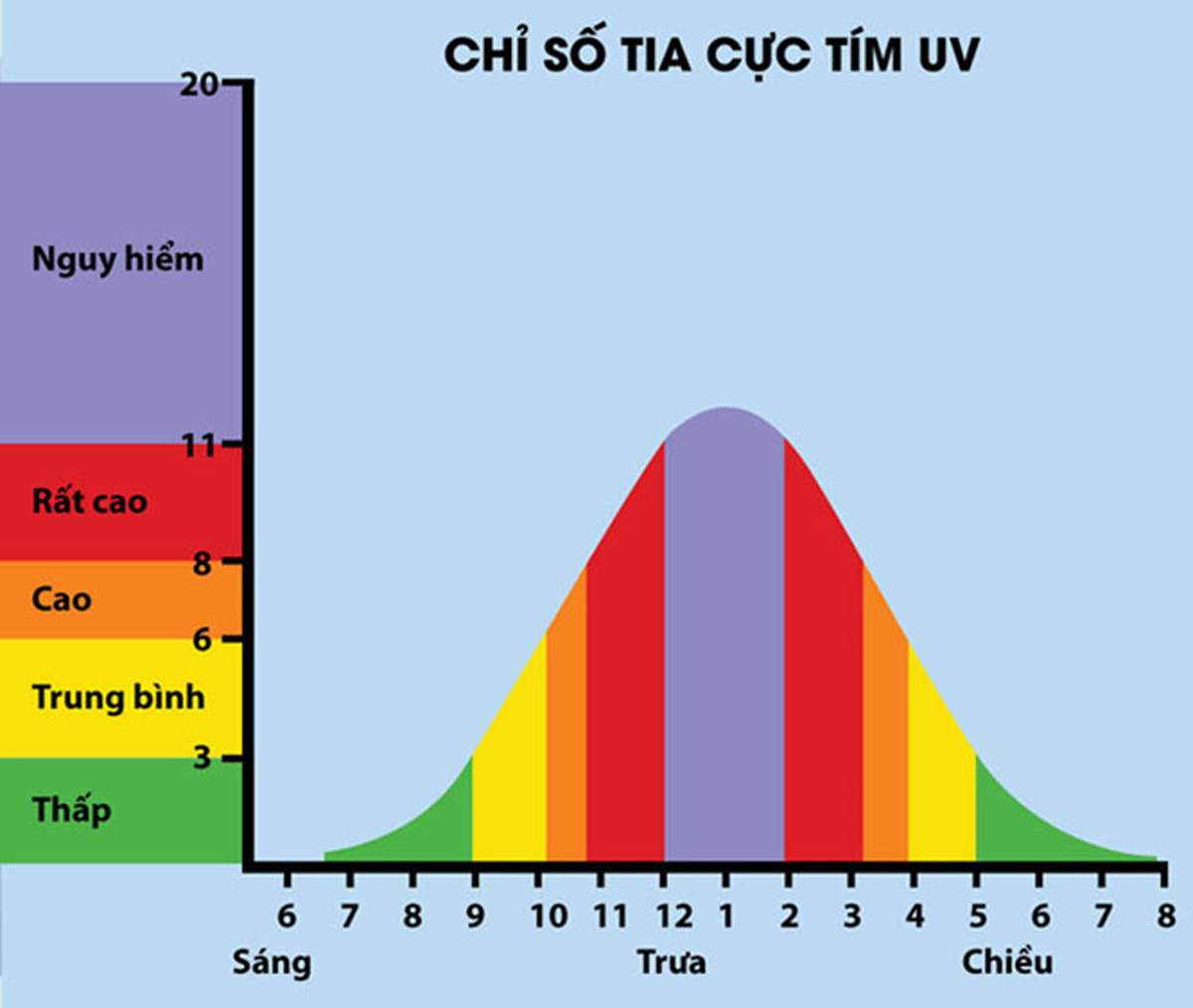 Chỉ số tia cực tím (UV) vượt ngưỡng an toàn trong khoảng 10g – 16g
