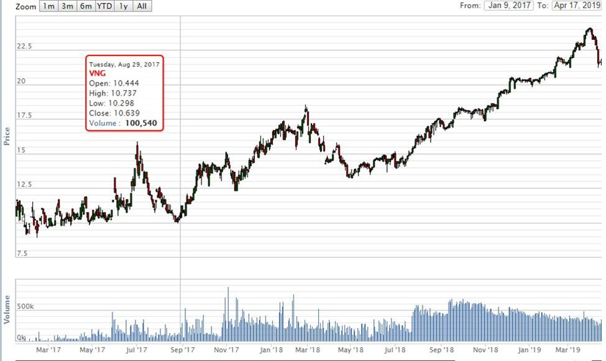 Chuyển biến giá cổ phiếu VNG
