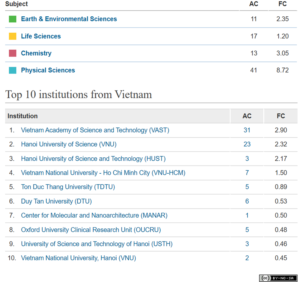 Nature Index của Top 10 cơ sở đào tạo và nghiên cứu của Việt Nam từ 2.2018 đến 2.2019.