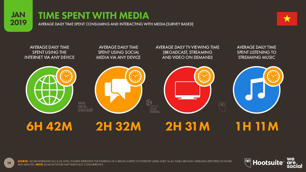  Thời gian trung bình hàng ngày dành cho việc tiêu thụ và tương tác với phương tiện truyền thông của người sử dụng internet ở Việt Nam