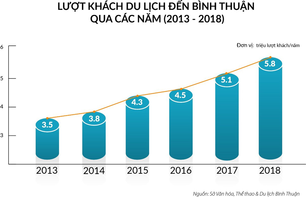 Từ khi cao tốc TP.HCM - Long Thành - Dầu Giây đi vào hoạt động trong năm 2015, mức tăng trung bình lượt du khách đến Bình Thuận gần như gấp đôi sau mỗi năm