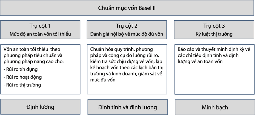 Trụ cột 1 của Basel II tập trung vào việc đo lường và đảm bảo mức độ an toàn vốn tối thiểu