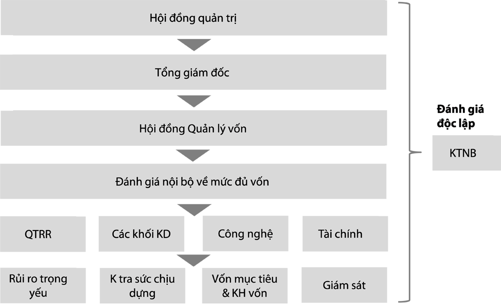 Biểu 4: Trụ cột 2 - Khung quản trị rủi ro ICAAP: Ví dụ của 1 NHTMCP đã hoàn thiện trụ cột 2