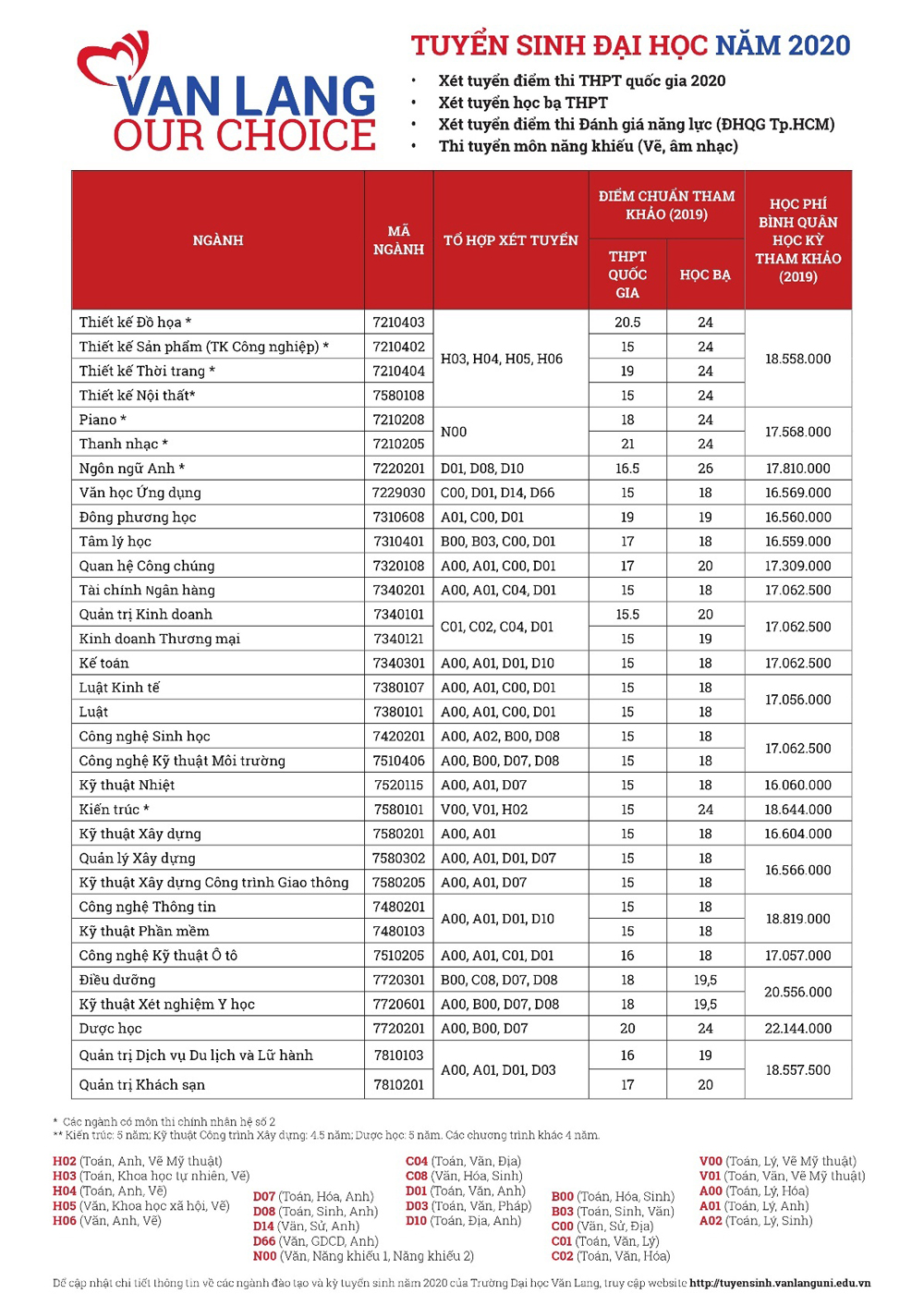 Bảng ngành và tổ hợp xét tuyển của Trường đại học Văn Lang năm 2020