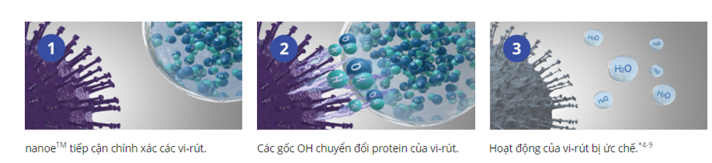 Công nghệ nanoeTM giải phóng các gốc OH ức chế hoạt động của virus, vi khuẩn và các tác nhân gây dị ứng