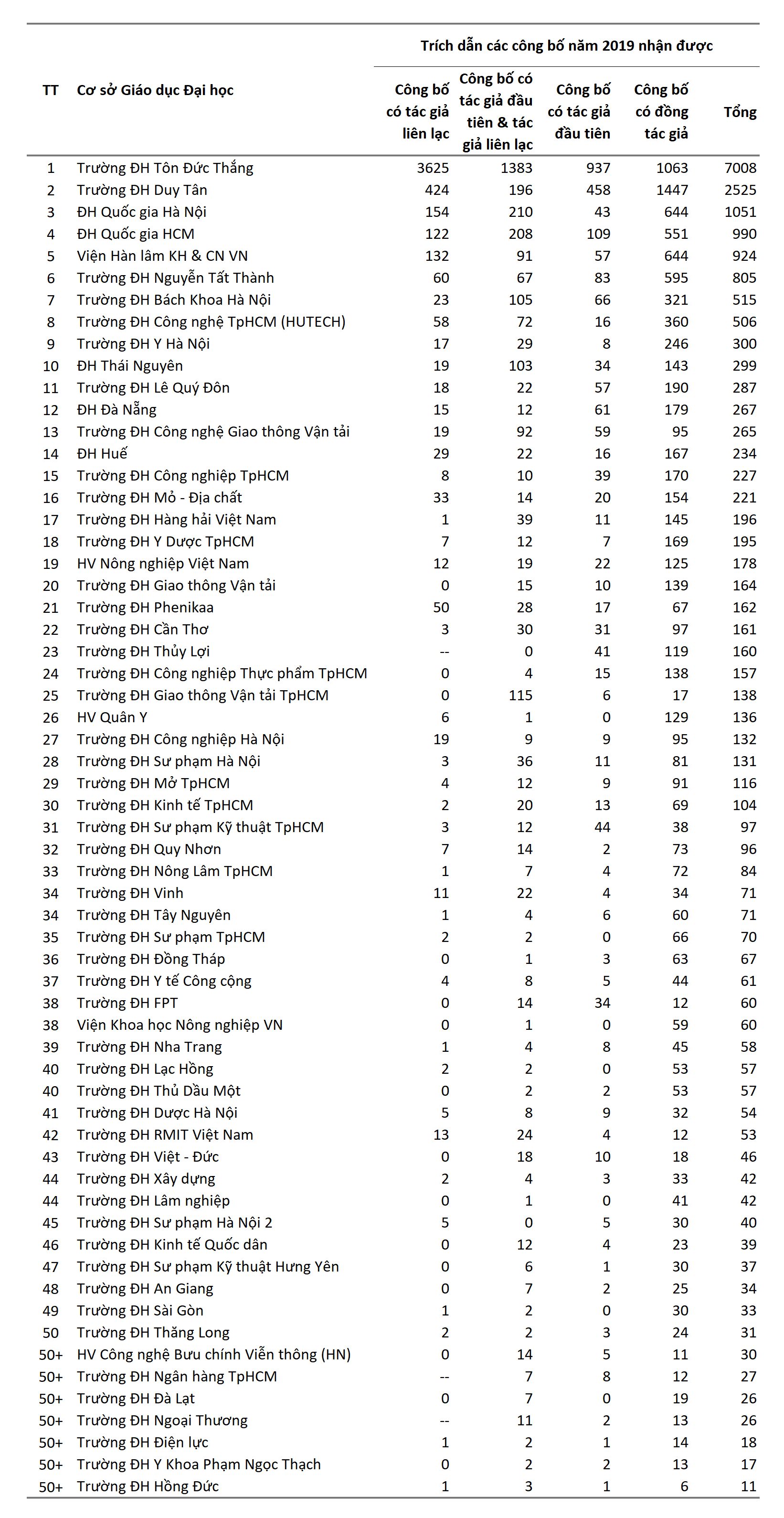 Bảng 2. Tổng trích dẫn các công bố năm 2019 của top 50 cơ sở GDĐH có năng suất tốt nhất Việt Nam. Giá trị “0” tương ứng đơn vị đã có công bố, nhưng chưa được trích dẫn. Ký hiệu “--