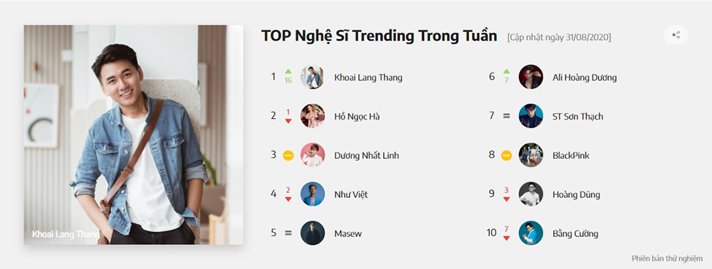 Khoai Lang Thang được vinh danh Top 1 nghệ sĩ trending trên NhacCuaTui