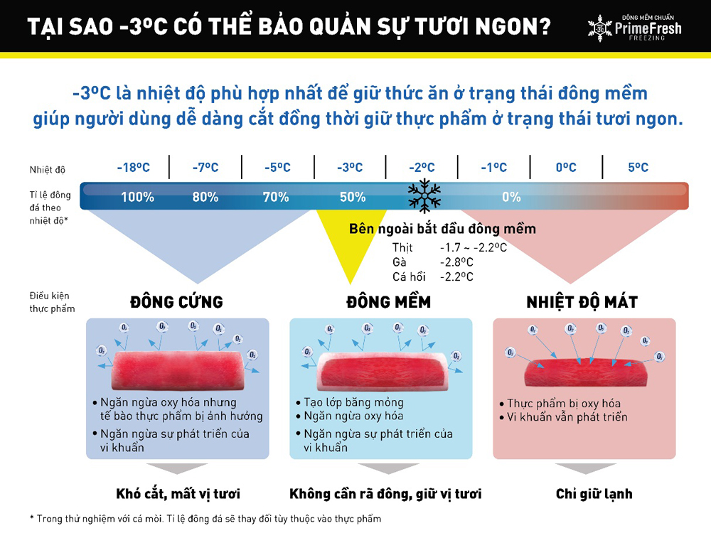 Các chuyên gia đánh giá, -30C là mức nhiệt độ đông mềm chuẩn nhất hiện nay vì có khả năng ngăn vi khuẩn xâm nhập thực phẩm