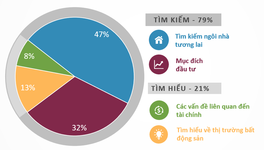 Tại Việt Nam, 79% người tìm kiếm BĐS với mục đích mua ở hoặc đầu tư, 21% còn lại muốn tìm hiểu thông tin thị trường