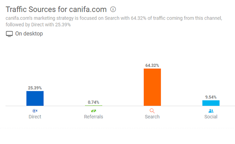 Tỷ lệ traffic vào website canifa.com - Similarweb