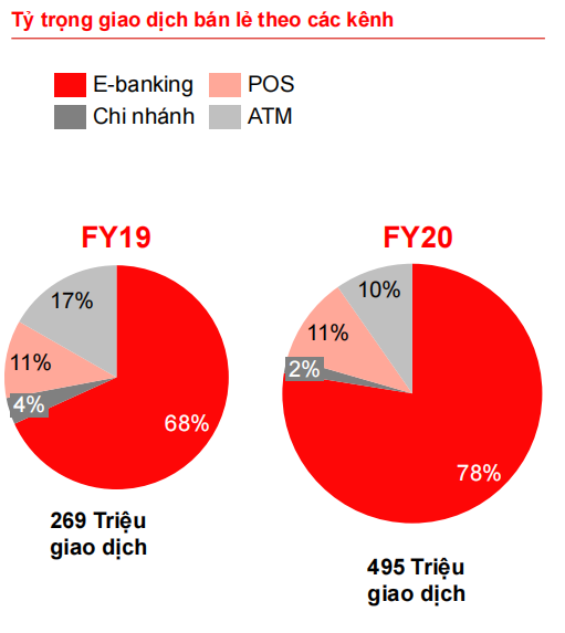 Sự chuyển dịch của các kênh giao dich tại Techcombank 2019-2020