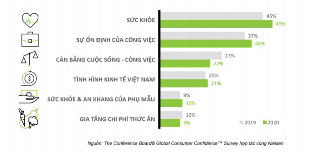 Bảng xếp hạng các vấn đề được người Việt quan tâm nhất năm 2020. Nguồn: Conference Board hợp tác cùng Nielsen
