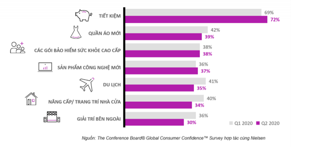 Bảng xếp hạng xu hướng chi tiêu của người tiêu dùng Việt trong năm 2020. Nguồn: Conference Board hợp tác cùng Nielsen