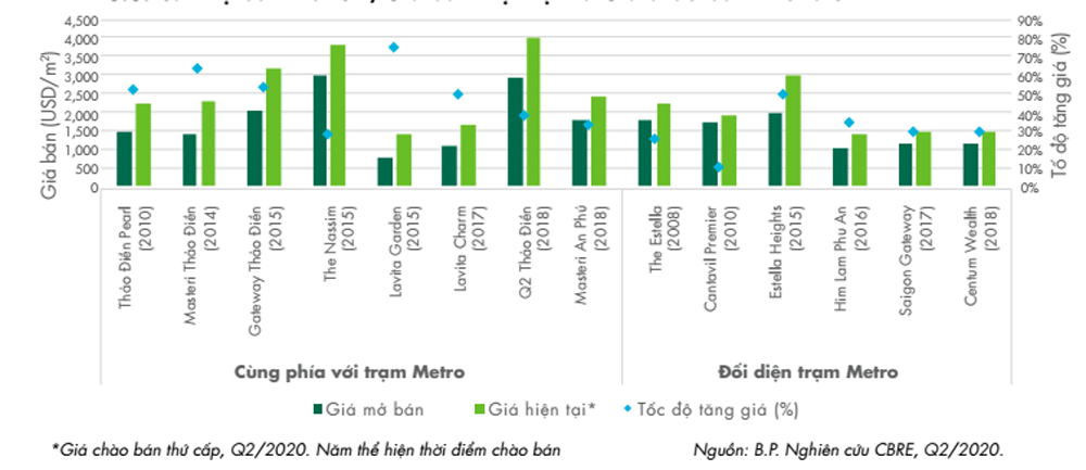  Biểu đồ biên độ giá đối với các dự án ở khu vực gần metro (Nguồn: CBRE)