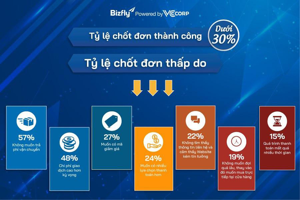 Tỷ lệ chốt đơn của doanh nghiệp đang ở mức thấp (dưới 30%)