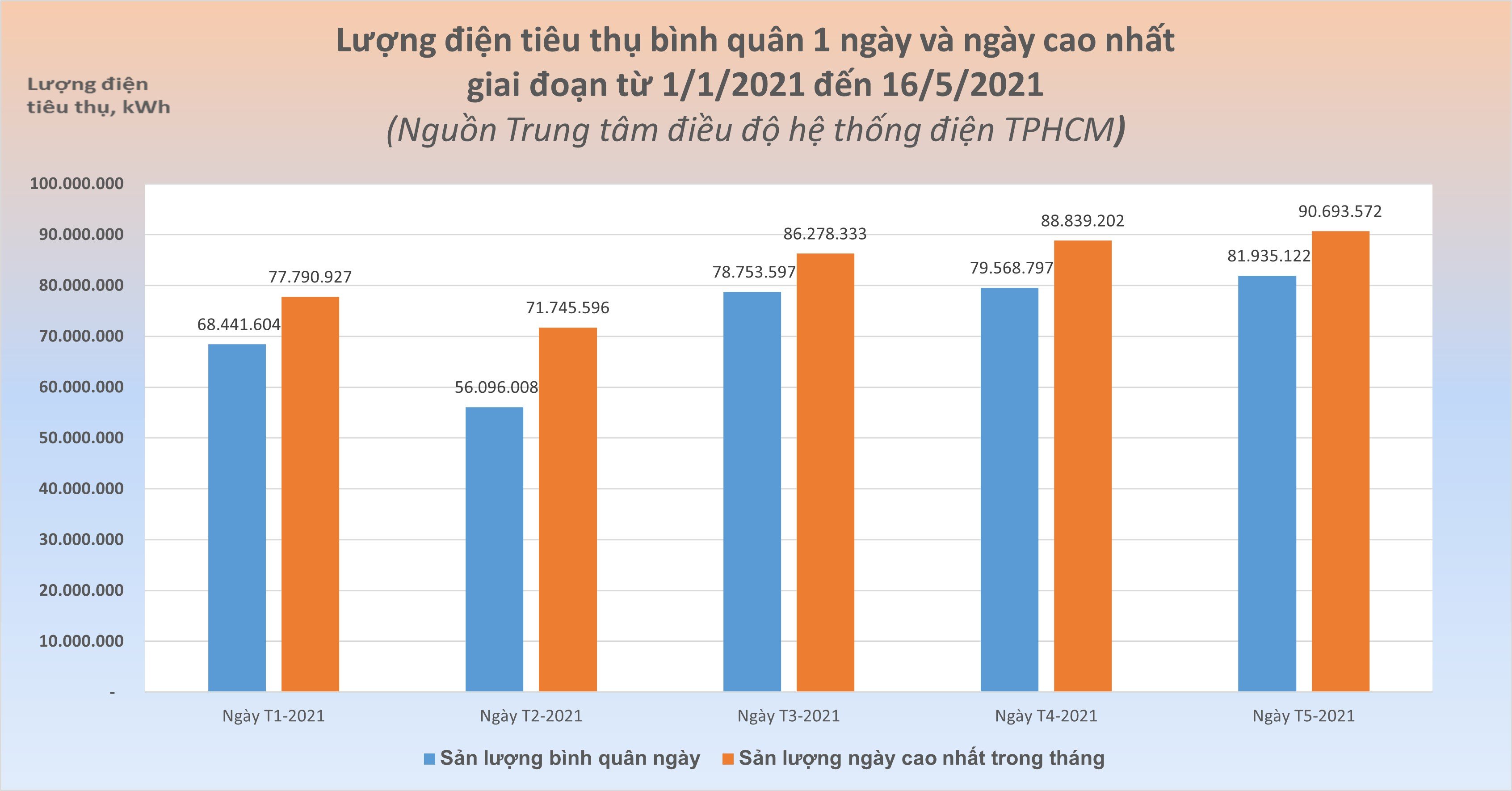 Biểu đồ 1: Lượng điện tiêu thụ bình quân 1 ngày và ngày cao nhất tính đến 16.5.2021