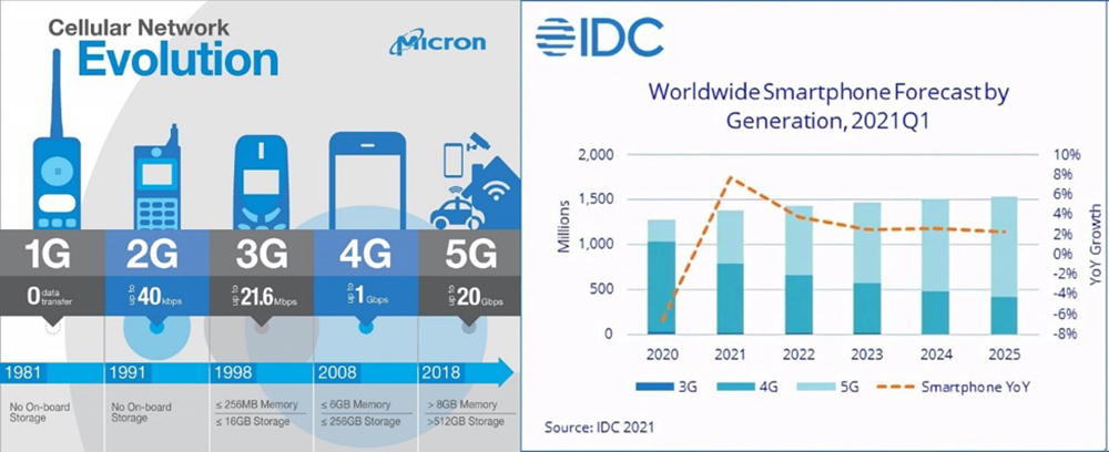 Smartphone 5G không chỉ tăng trưởng thần tốc và tích cực giảm giá bán xuống để phục vụ GenZ (Source: IDC)