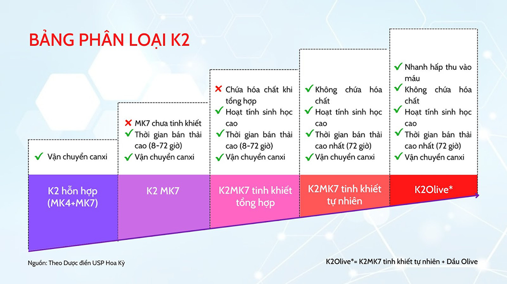 Trong 5 loại vitamin K2 kết hợp được với D3 để hỗ trợ trẻ hấp thu canxi, dễ dàng nhận thấy K2Olive có nhiều ưu điểm hơn cả. “Siêu vi chất” này được sản xuất bằng công nghệ lên men độc quyền, được cấp bằng sáng chế tại 3 thị trường khó tính nhất là EU, Nhật Bản, Hoa Kỳ. Năm 2015, dược điển Hoa Kỳ USP đã lấy K2Olive làm chuẩn chất lượng cho các loại K2(MK7) khác