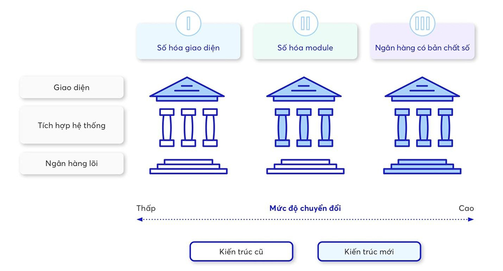 Các mức độ chuyển đổi số trong ngân hàng