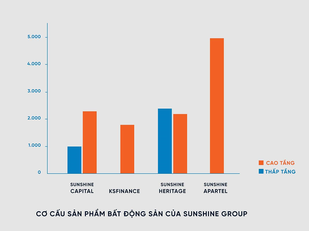 Biểu đồ cơ cấu BĐS chia theo dòng sản phẩm Sunshine Group cung ứng cho thị trường dự kiến hết năm 2021