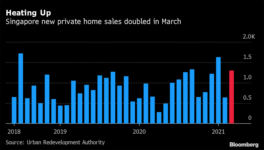 Doanh số bán nhà tại Singapore vào tháng 3 gia tăng trở lại khi nền kinh tế bắt đầu phục hồi