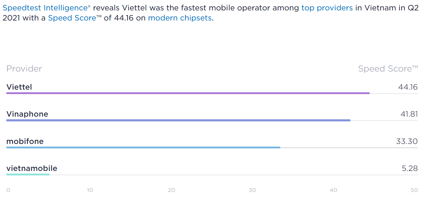 Viettel đứng đầu về tốc độ tải dữ liệu dịch vụ di động