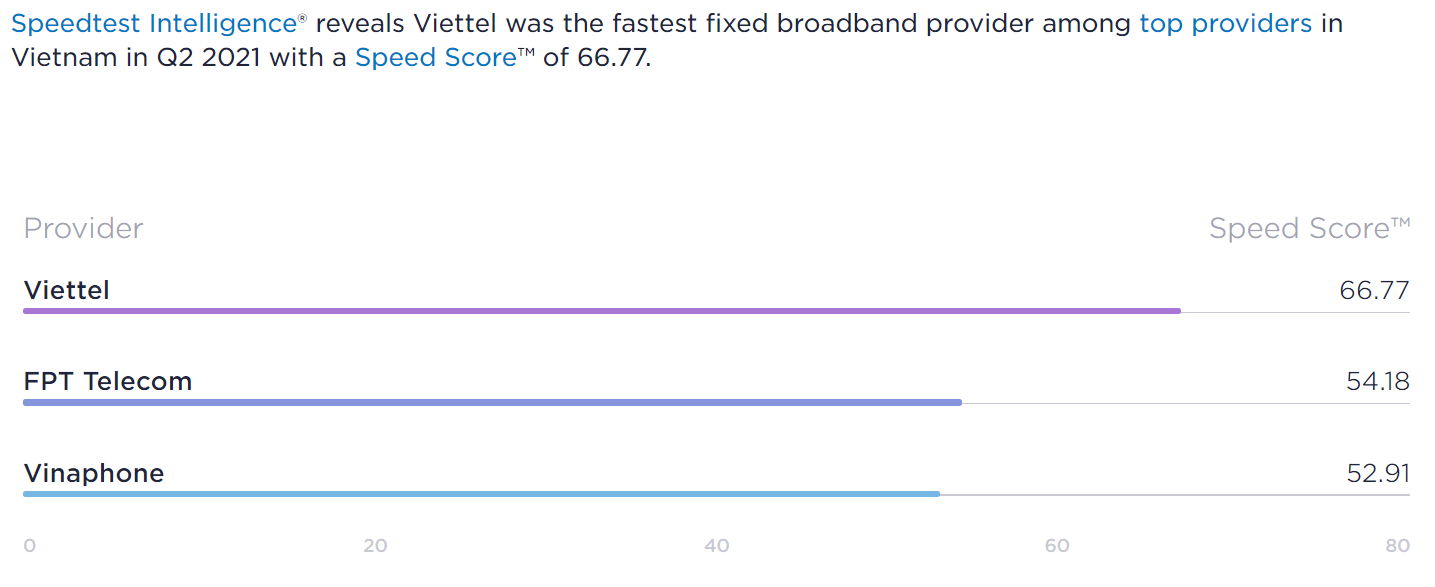 Viettel đứng đầu về tốc độ tải dữ liệu dịch vụ cố định băng rộng