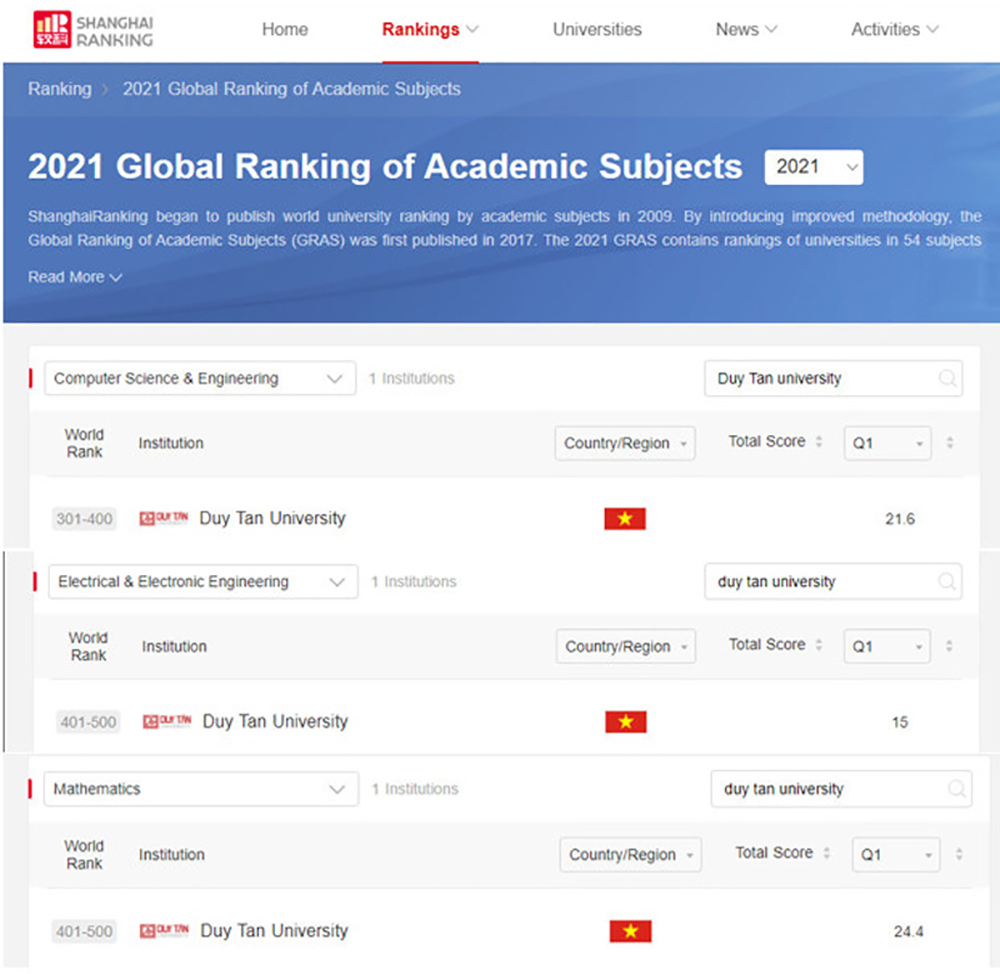 Vị trí xếp hạng các ngành nghề của ĐH Duy Tân trên bảng xếp hạng Shanghai Ranking