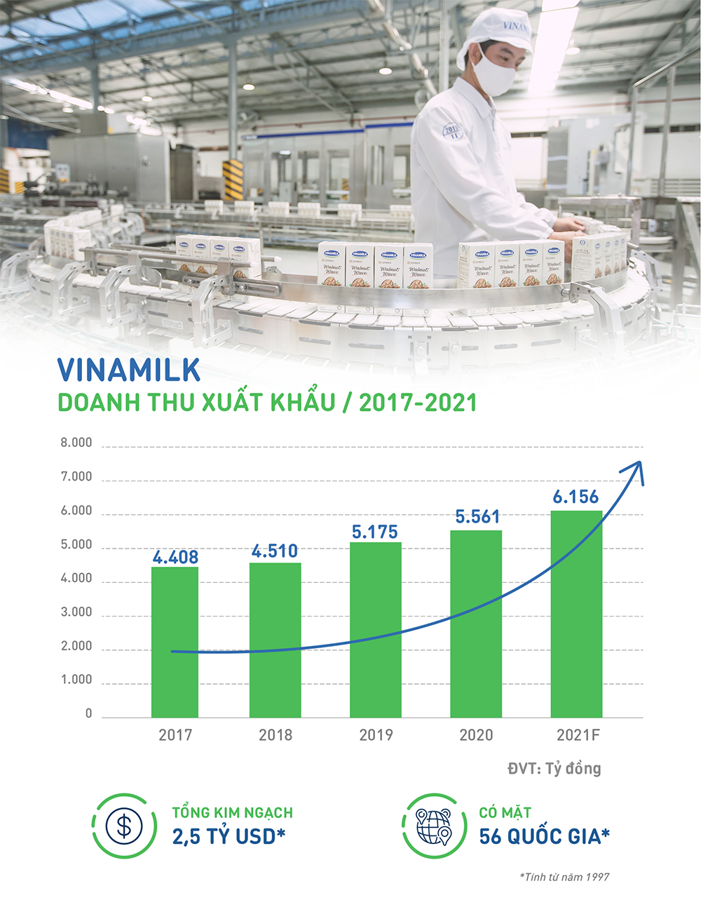 Doanh thu xuất khẩu của Vinamilk tăng trưởng trong 5 năm gần nhất, lũy kế đạt 2,5 tỉ USD kể từ khi bắt đầu xuất khẩu