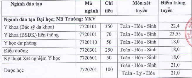 diem-chuan-truong-y-duoc-phia-bac