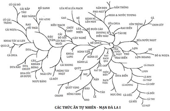 Con đường hoàn nguyên của loài người - Kỳ 5 : Thực phẩm tự nhiên đương nhiên giá rẻ 1