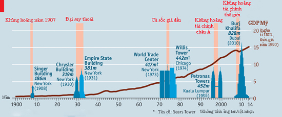 Biểu đồ sự song hành giữa nhà chọc trời và những lần lao đao của kinh tế - Ảnh: The Economist - Đồ họa: Hạ Huy