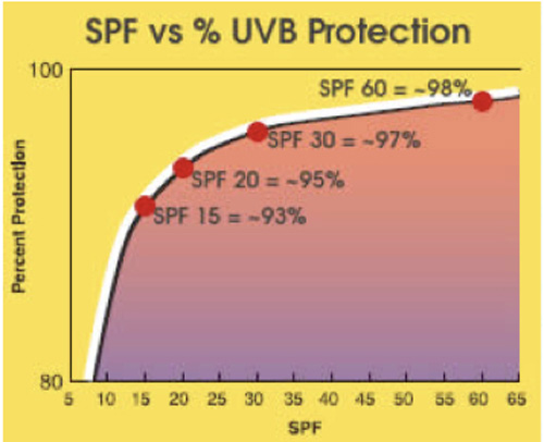 Mức độ chống tia UVB của từng chỉ số SPF