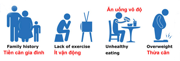 Một số yếu tố nguy cơ của bệnh đái tháo đường - Ảnh: daithaoduong.com
