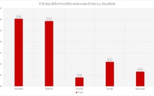 Tỉ lệ điểm cao ở Hòa Bình, Sơn La nhiều bất thường