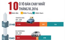 [Infographic] 10 mẫu ô tô bán chạy nhất tháng 10.2016
