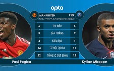 Manchester United - PSG: Các thông số đáng chú ý