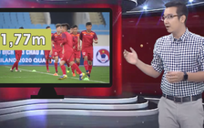 U.23 Việt Nam đạt chiều cao trung bình gần 1m80